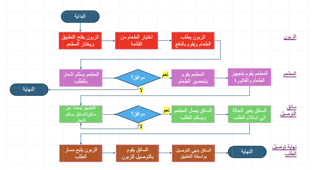 اتمتة اجراءات عمل توصيل طعام